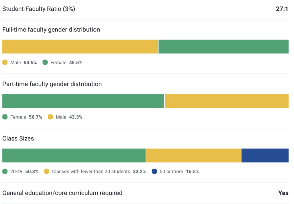 Faculty & Classes at the University of North Texas